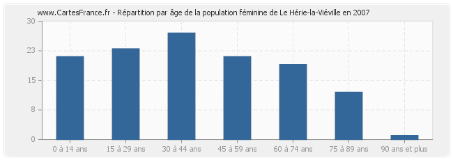 Répartition par âge de la population féminine de Le Hérie-la-Viéville en 2007